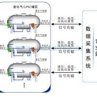 外貼超聲波液位計在液化氣（LPG）罐區(qū)的優(yōu)勢